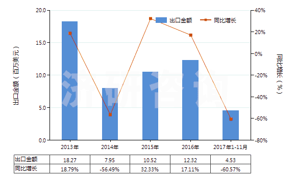 2013-2017年11月中國提凈塔(HS84194010)出口總額及增速統(tǒng)計(jì) 2013-2017年11月中國提凈塔(HS84194010)出口總額及增速統(tǒng)計(jì)